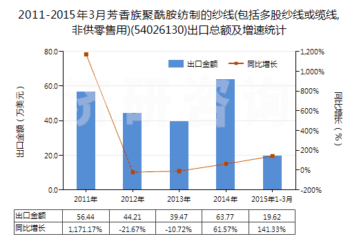 2011-2015年3月芳香族聚酰胺紡制的紗線(包括多股紗線或纜線,非供零售用)(54026130)出口總額及增速統(tǒng)計